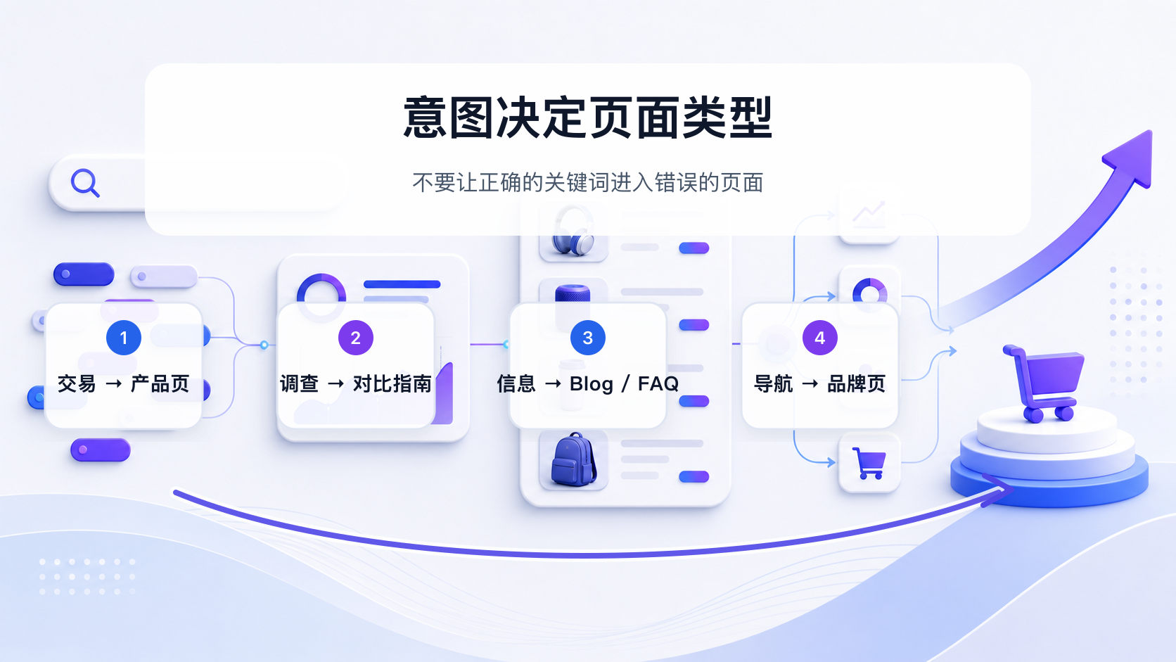 交易、商业调查、信息和导航意图对应的页面类型