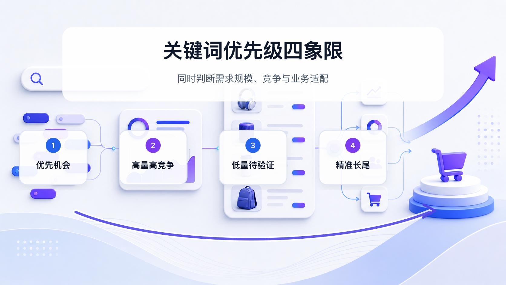 按搜索量和竞争难度划分关键词优先级的四象限图