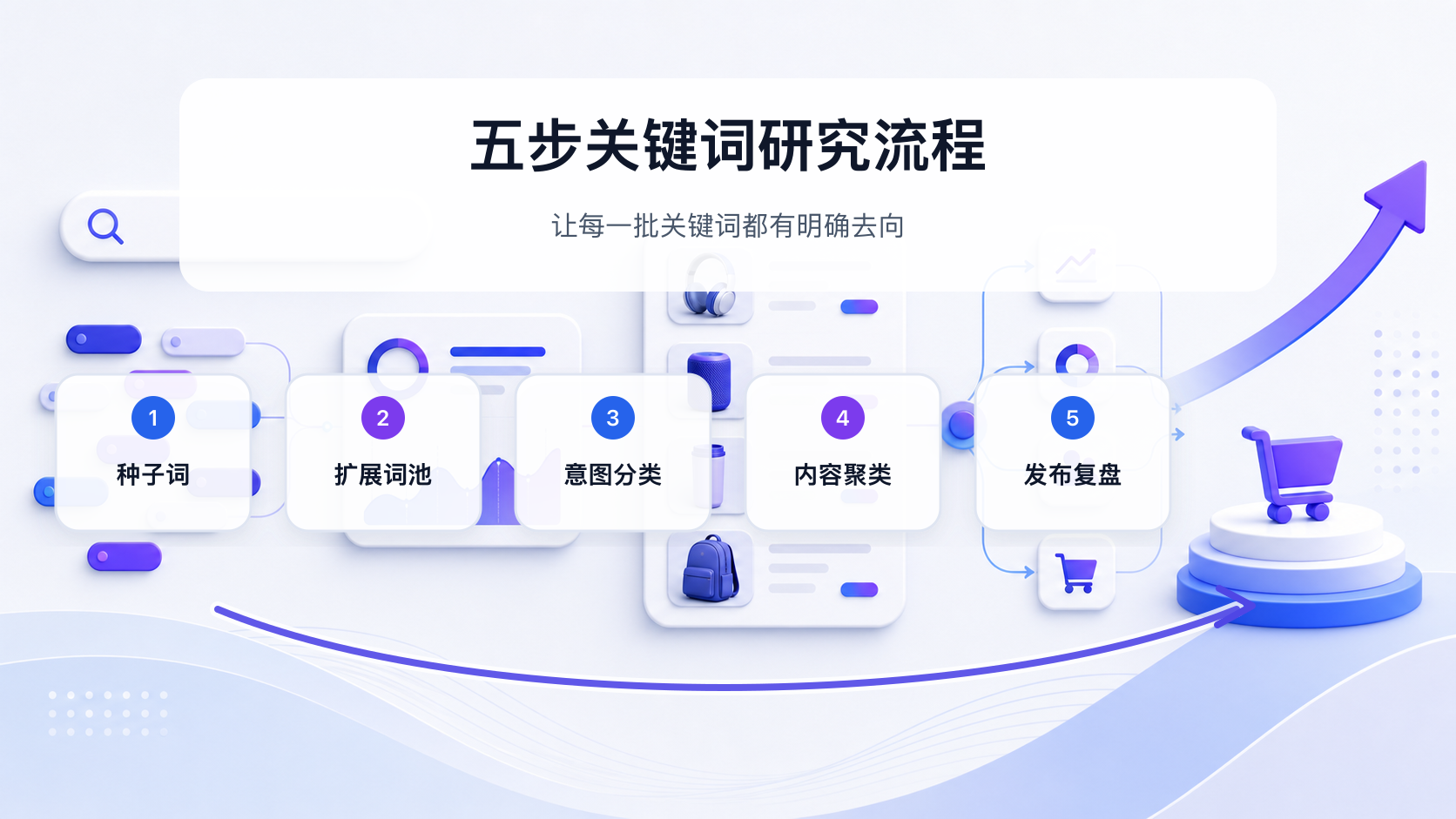 种子词、扩展、意图分类、内容聚类和发布复盘五步流程
