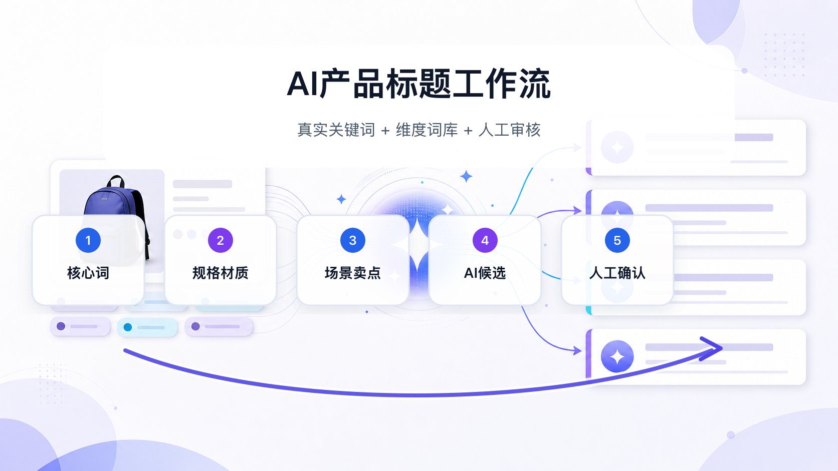 用关键词数据和AI生成跨境电商产品标题