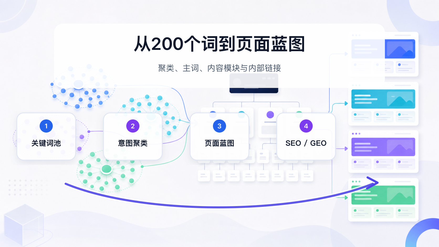 把200个关键词聚类成SEO和GEO落地页蓝图