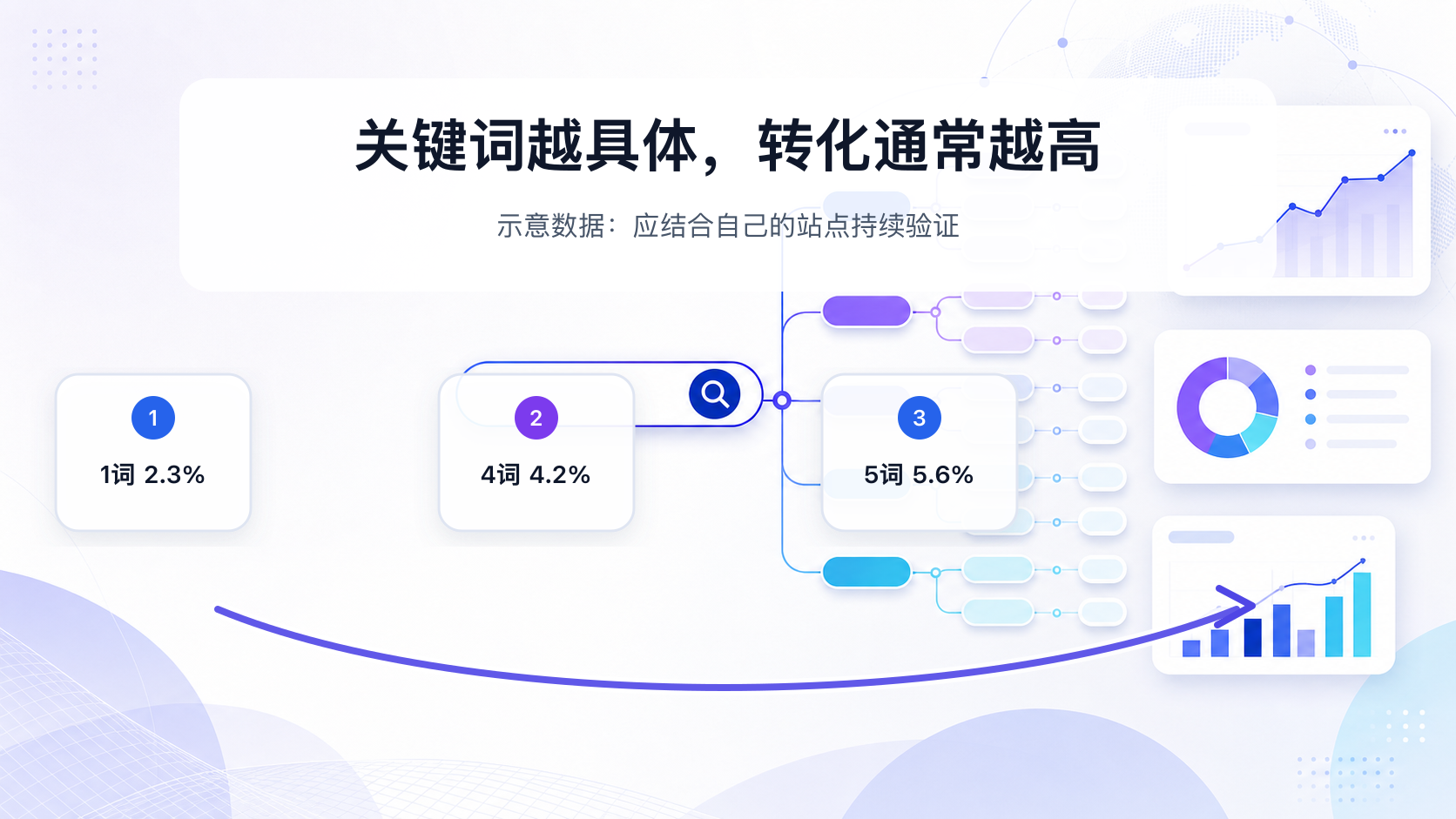关键词越具体转化率越高的示意图