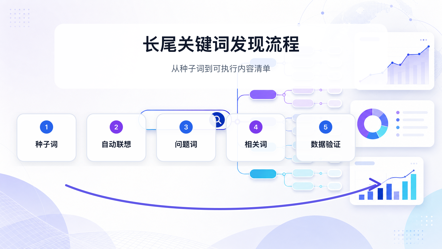 通过种子词、联想、问题词、相关词和数据验证发现长尾关键词
